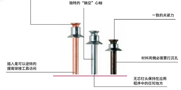 鉚釘槍使用的平頭拉釘?shù)墓ぷ髟硎鞘裁?？[速耐鉚釘槍]